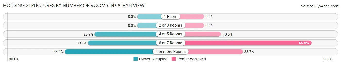 Housing Structures by Number of Rooms in Ocean View
