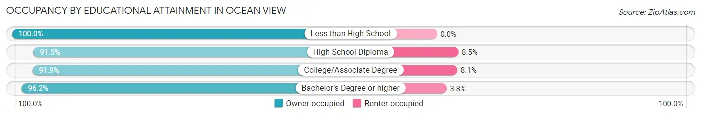 Occupancy by Educational Attainment in Ocean View