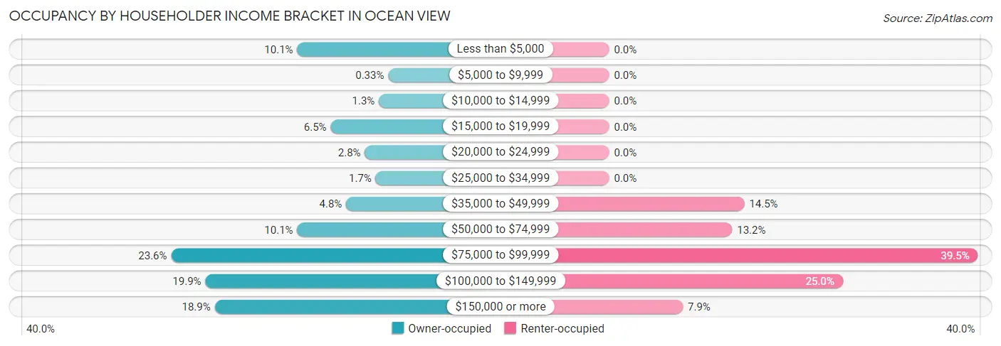 Occupancy by Householder Income Bracket in Ocean View