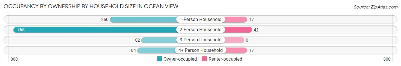 Occupancy by Ownership by Household Size in Ocean View