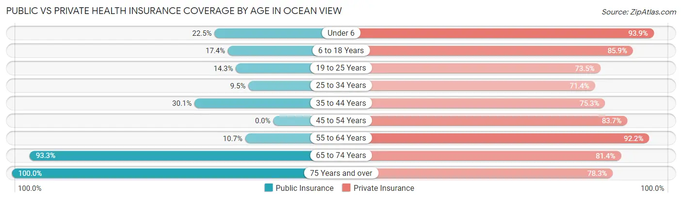 Public vs Private Health Insurance Coverage by Age in Ocean View
