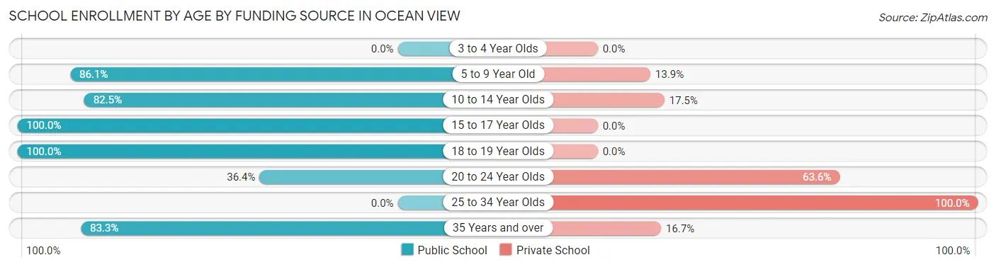 School Enrollment by Age by Funding Source in Ocean View