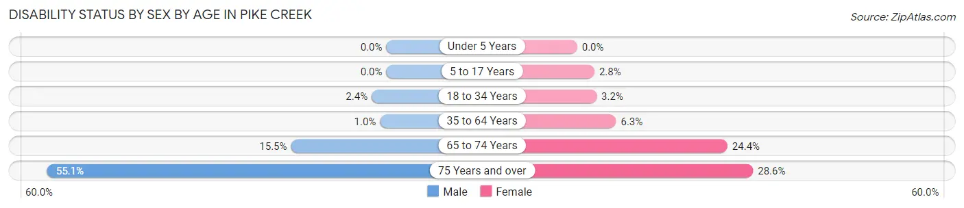 Disability Status by Sex by Age in Pike Creek