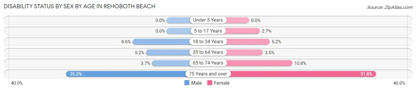 Disability Status by Sex by Age in Rehoboth Beach