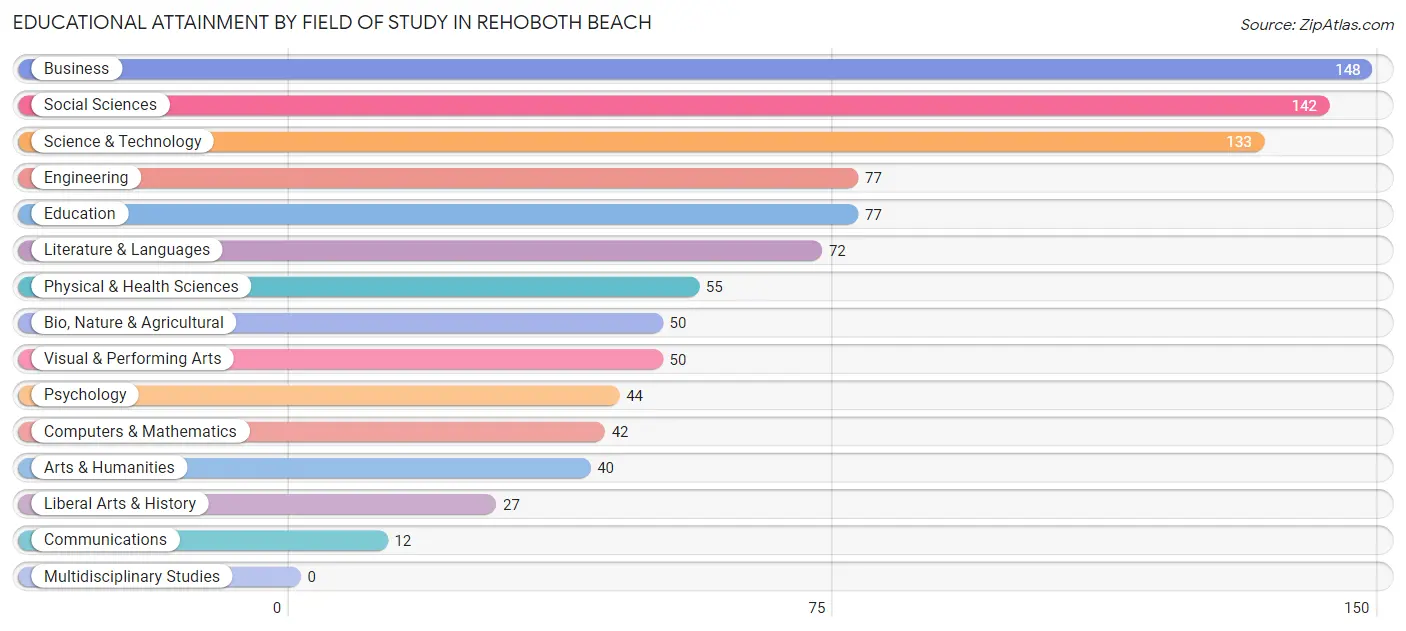 Educational Attainment by Field of Study in Rehoboth Beach