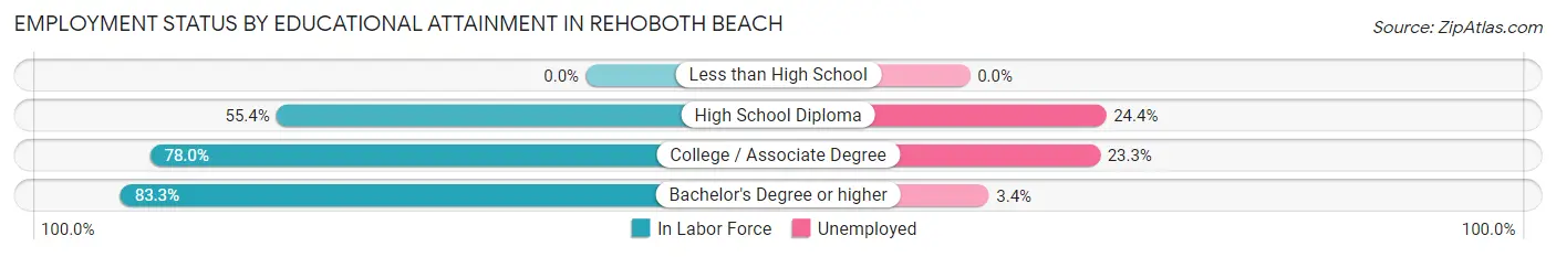 Employment Status by Educational Attainment in Rehoboth Beach
