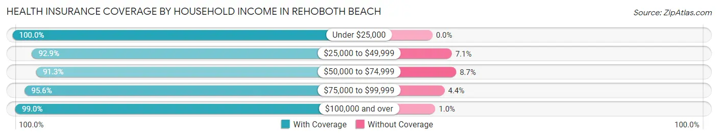 Health Insurance Coverage by Household Income in Rehoboth Beach