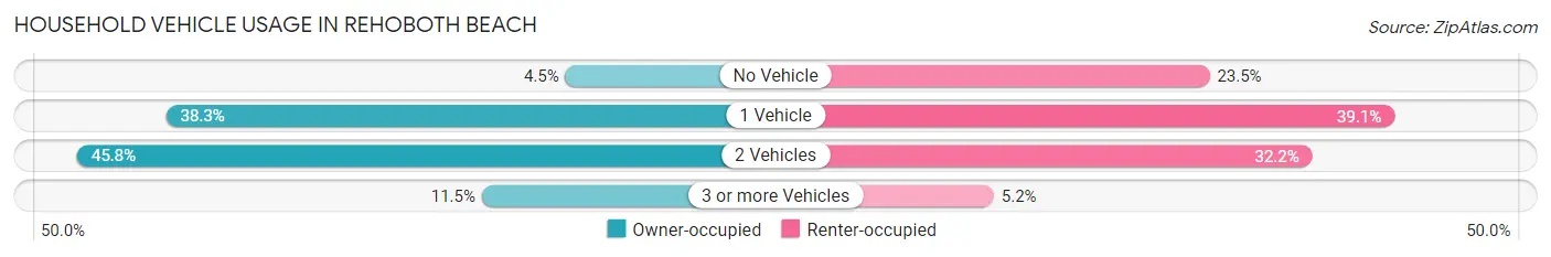 Household Vehicle Usage in Rehoboth Beach
