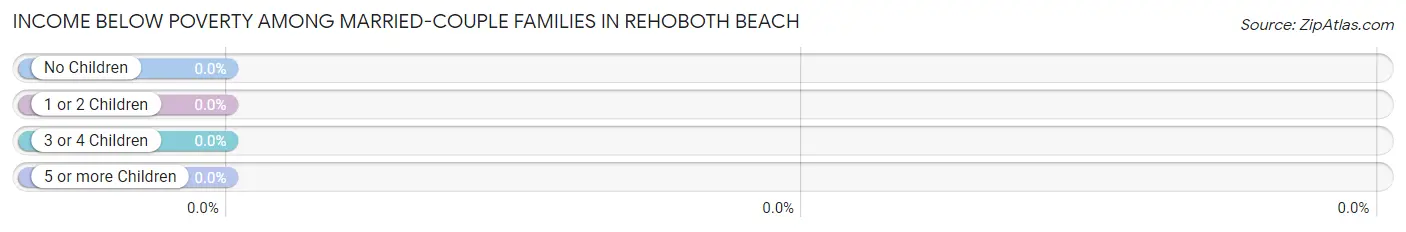 Income Below Poverty Among Married-Couple Families in Rehoboth Beach