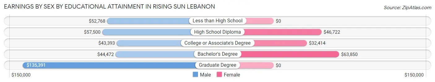 Earnings by Sex by Educational Attainment in Rising Sun Lebanon
