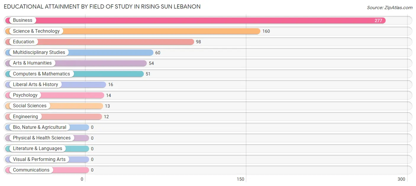 Educational Attainment by Field of Study in Rising Sun Lebanon