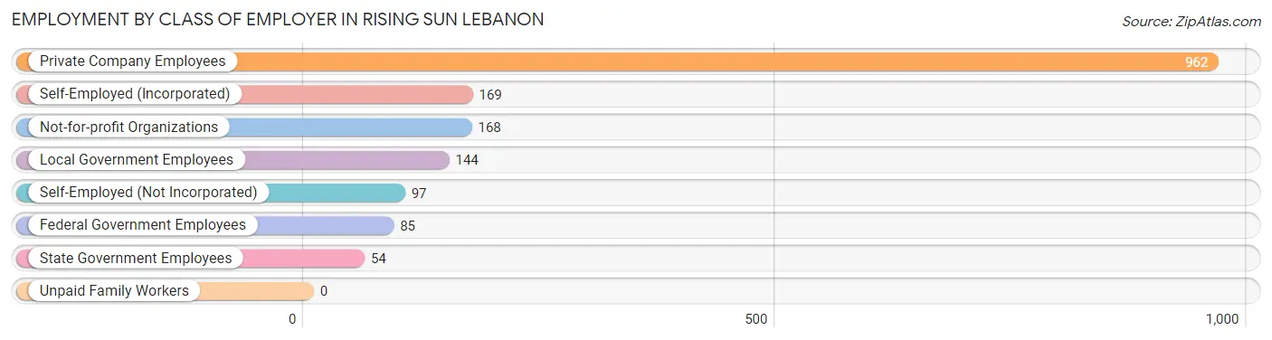 Employment by Class of Employer in Rising Sun Lebanon