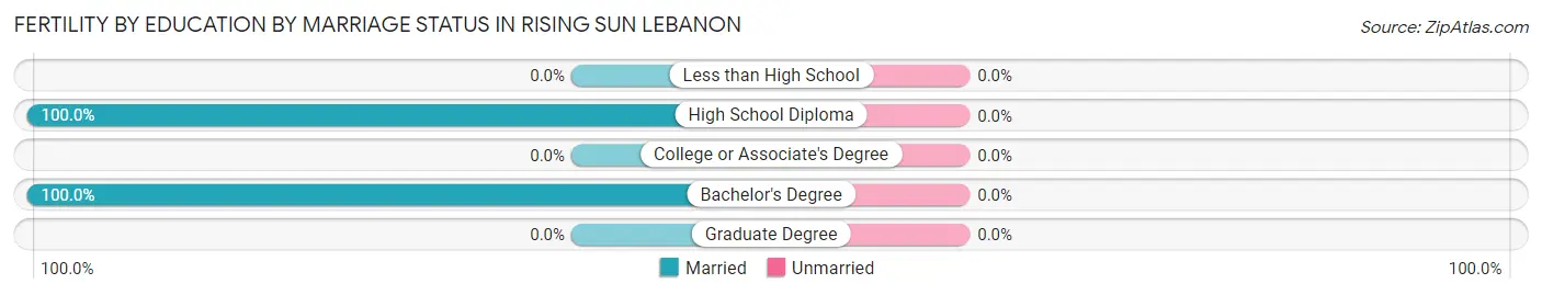 Female Fertility by Education by Marriage Status in Rising Sun Lebanon