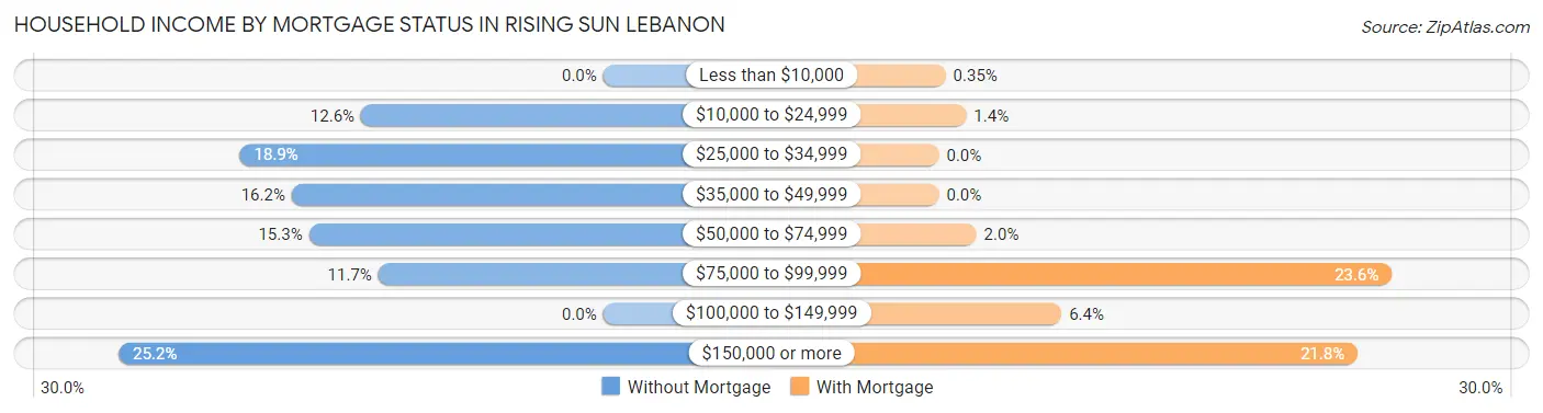 Household Income by Mortgage Status in Rising Sun Lebanon