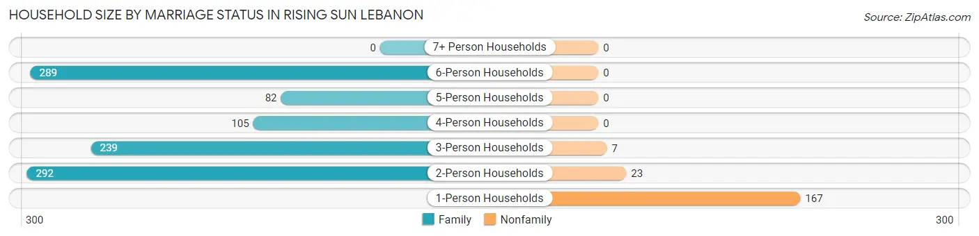 Household Size by Marriage Status in Rising Sun Lebanon