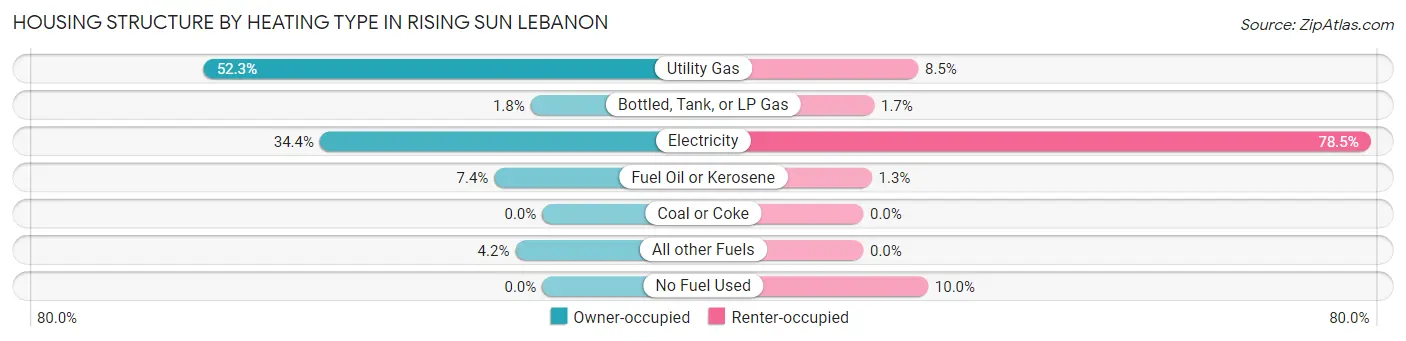 Housing Structure by Heating Type in Rising Sun Lebanon