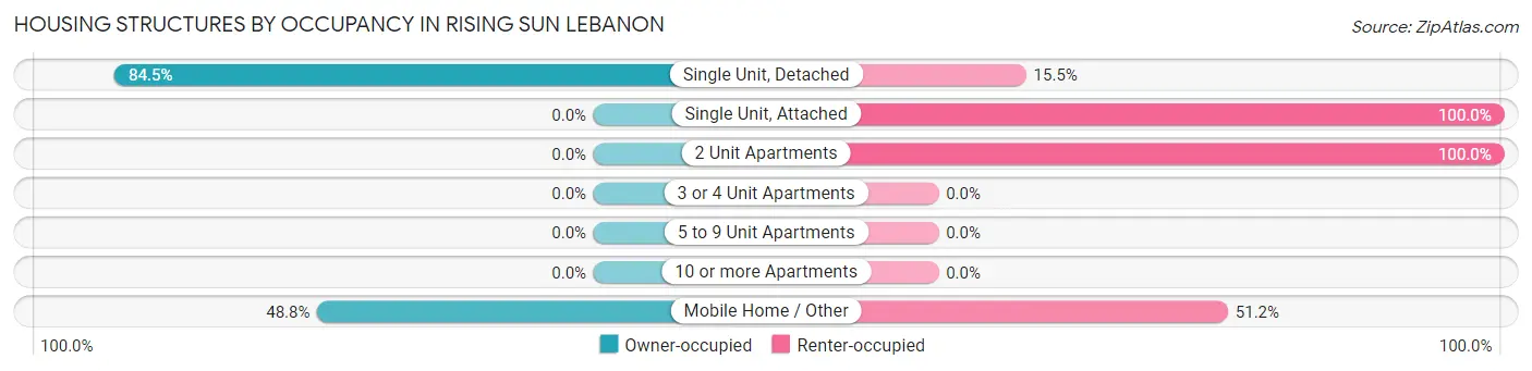 Housing Structures by Occupancy in Rising Sun Lebanon
