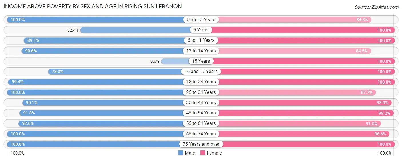 Income Above Poverty by Sex and Age in Rising Sun Lebanon