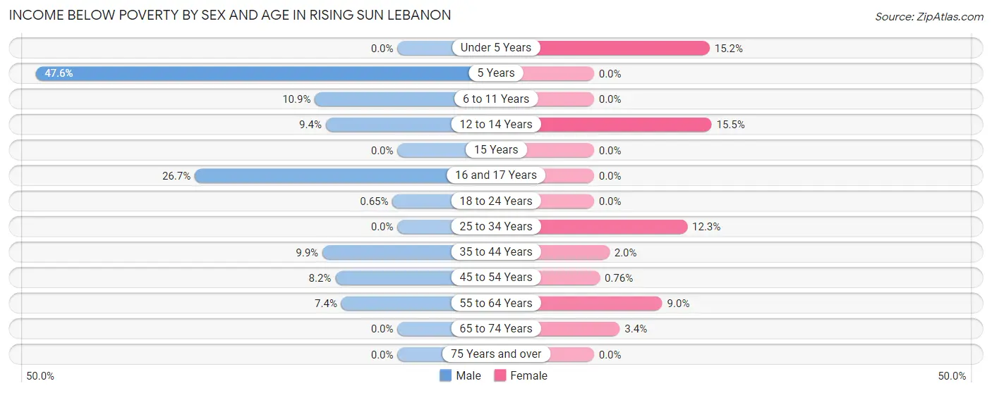Income Below Poverty by Sex and Age in Rising Sun Lebanon