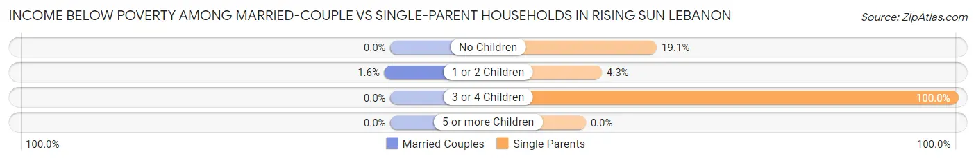 Income Below Poverty Among Married-Couple vs Single-Parent Households in Rising Sun Lebanon