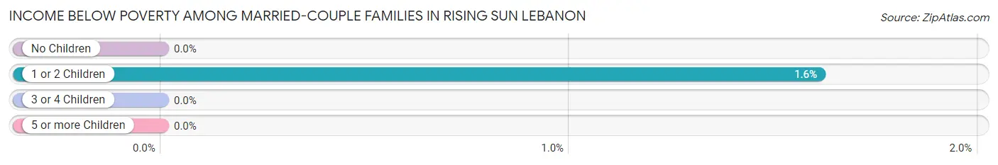 Income Below Poverty Among Married-Couple Families in Rising Sun Lebanon