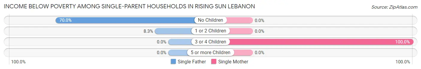 Income Below Poverty Among Single-Parent Households in Rising Sun Lebanon