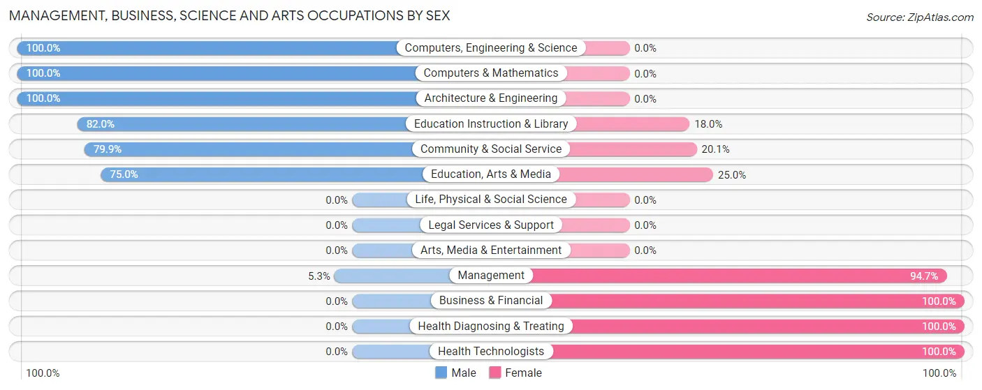 Management, Business, Science and Arts Occupations by Sex in Rising Sun Lebanon