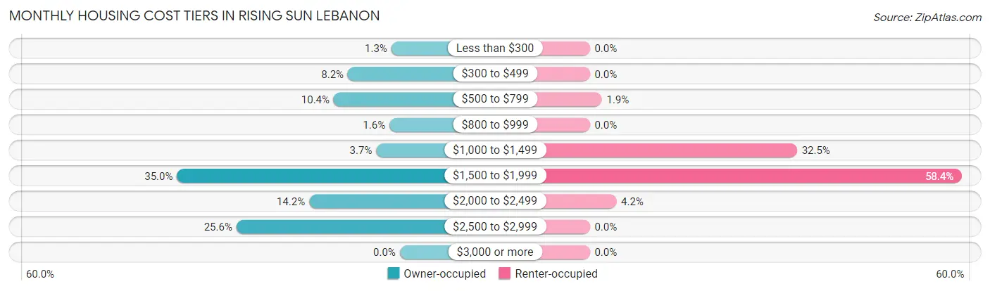 Monthly Housing Cost Tiers in Rising Sun Lebanon