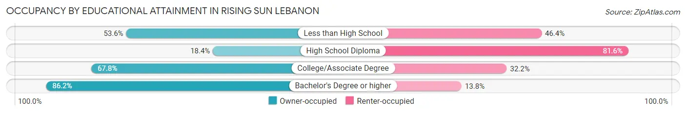 Occupancy by Educational Attainment in Rising Sun Lebanon