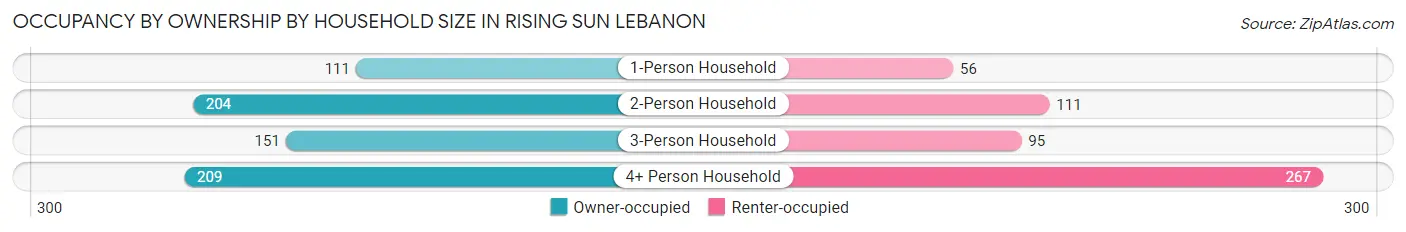 Occupancy by Ownership by Household Size in Rising Sun Lebanon