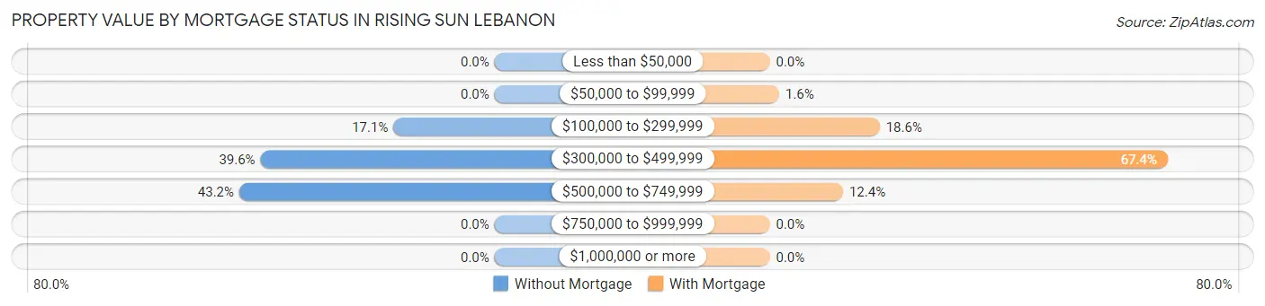 Property Value by Mortgage Status in Rising Sun Lebanon