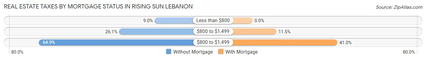 Real Estate Taxes by Mortgage Status in Rising Sun Lebanon