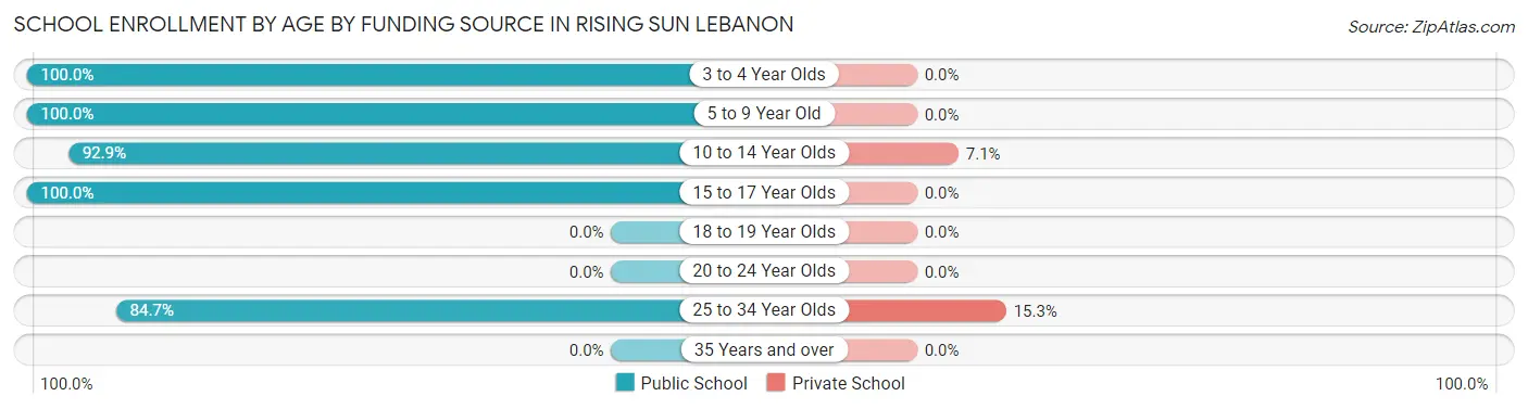 School Enrollment by Age by Funding Source in Rising Sun Lebanon