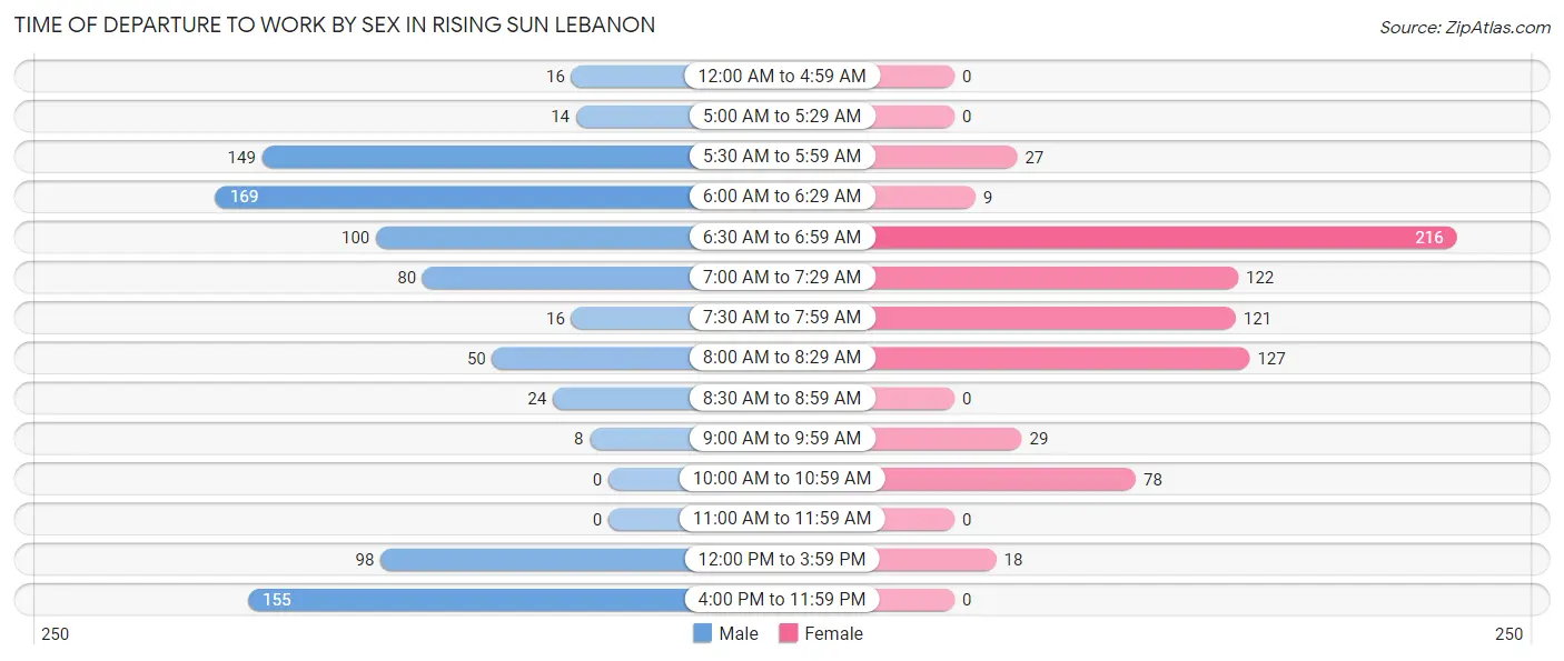 Time of Departure to Work by Sex in Rising Sun Lebanon