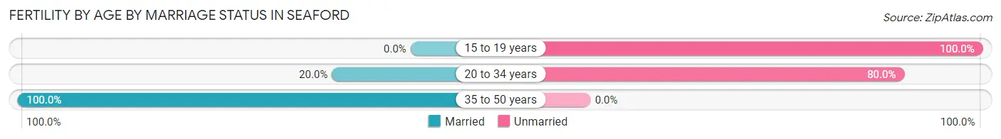Female Fertility by Age by Marriage Status in Seaford