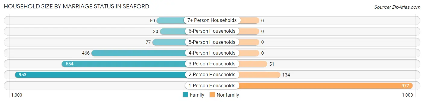 Household Size by Marriage Status in Seaford