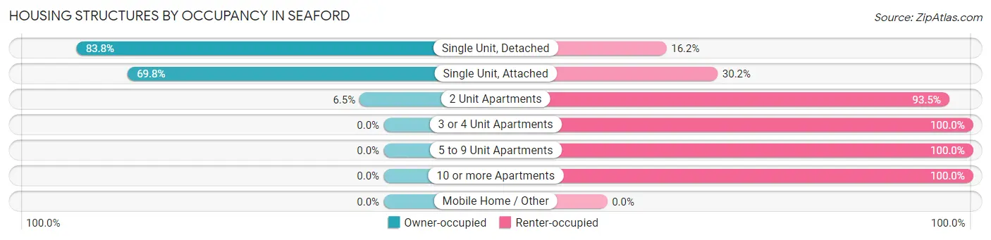 Housing Structures by Occupancy in Seaford