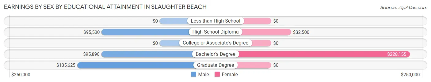 Earnings by Sex by Educational Attainment in Slaughter Beach