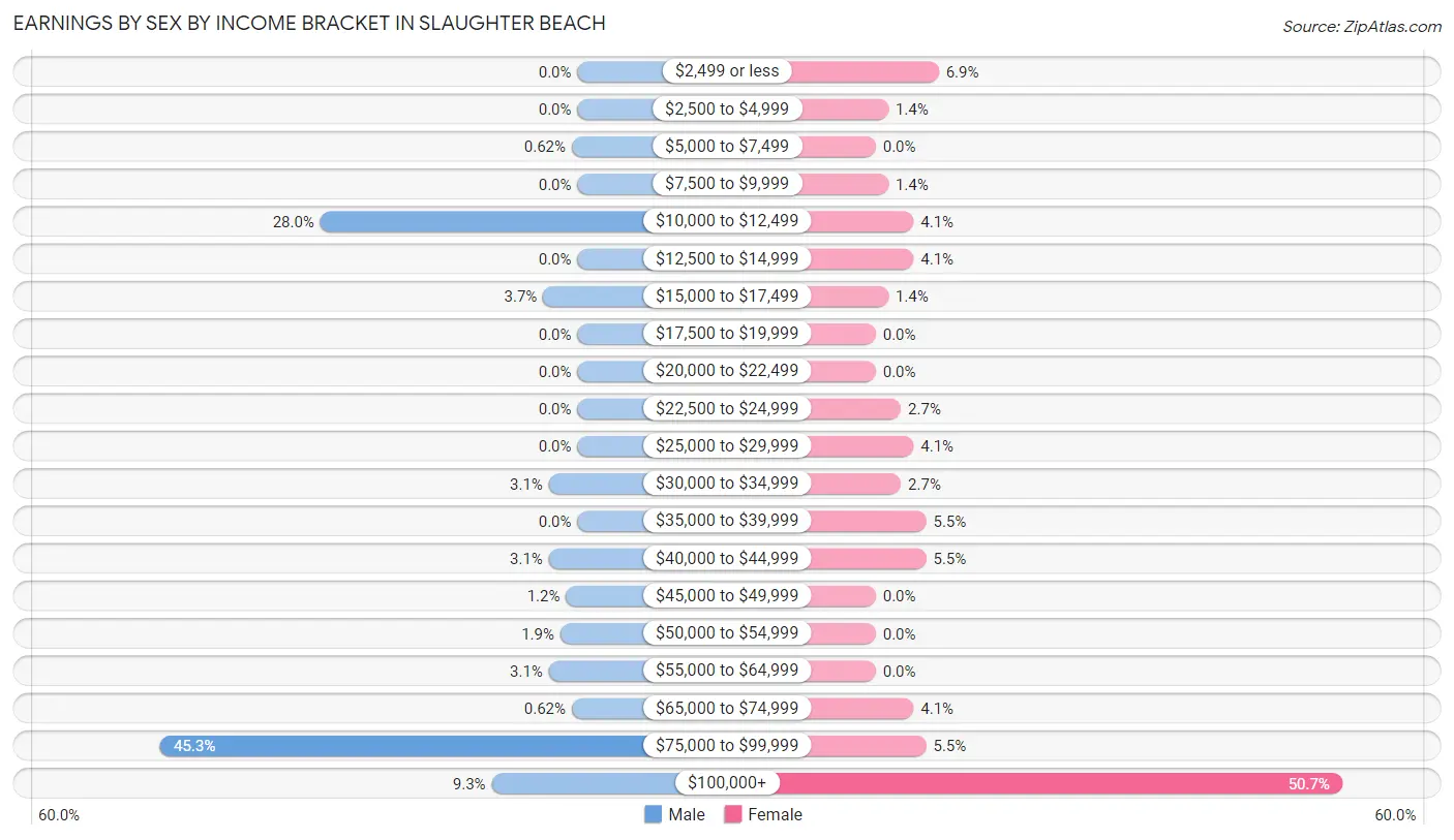Earnings by Sex by Income Bracket in Slaughter Beach