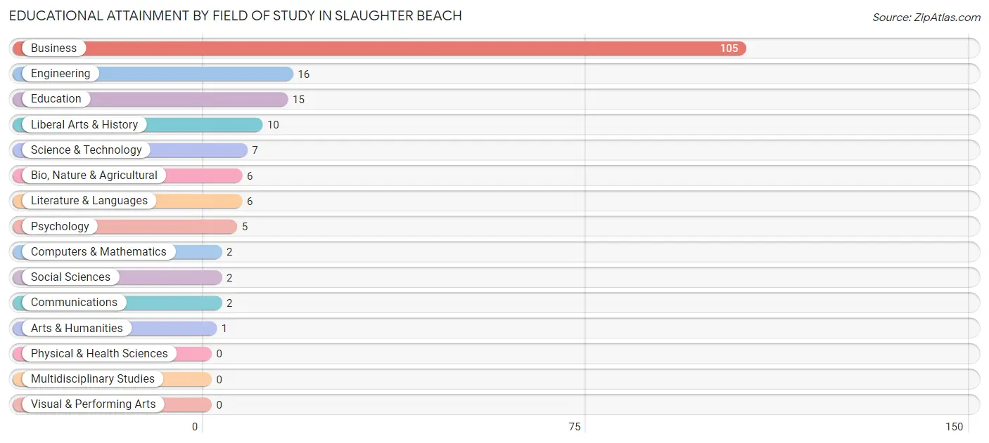 Educational Attainment by Field of Study in Slaughter Beach
