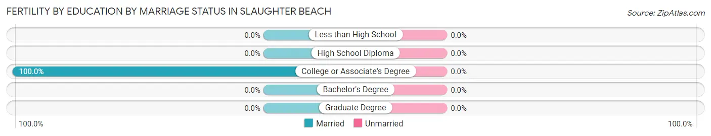Female Fertility by Education by Marriage Status in Slaughter Beach