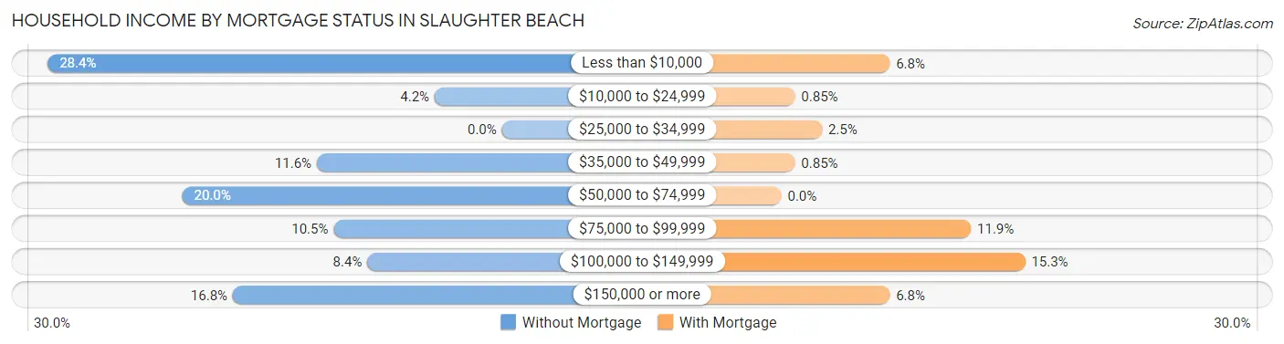 Household Income by Mortgage Status in Slaughter Beach