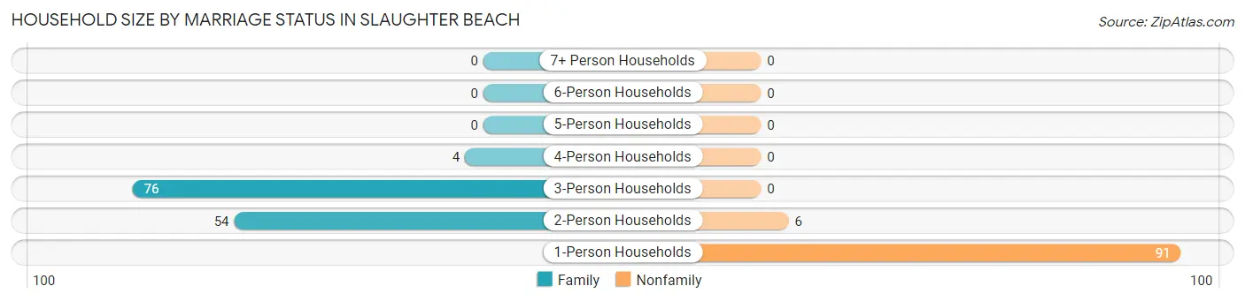 Household Size by Marriage Status in Slaughter Beach