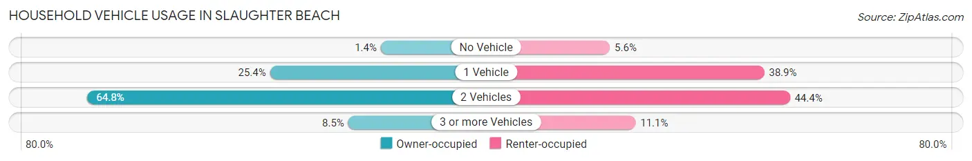 Household Vehicle Usage in Slaughter Beach
