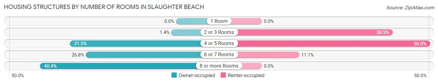 Housing Structures by Number of Rooms in Slaughter Beach