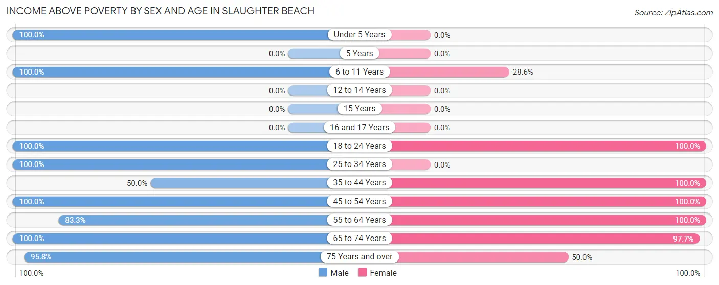 Income Above Poverty by Sex and Age in Slaughter Beach