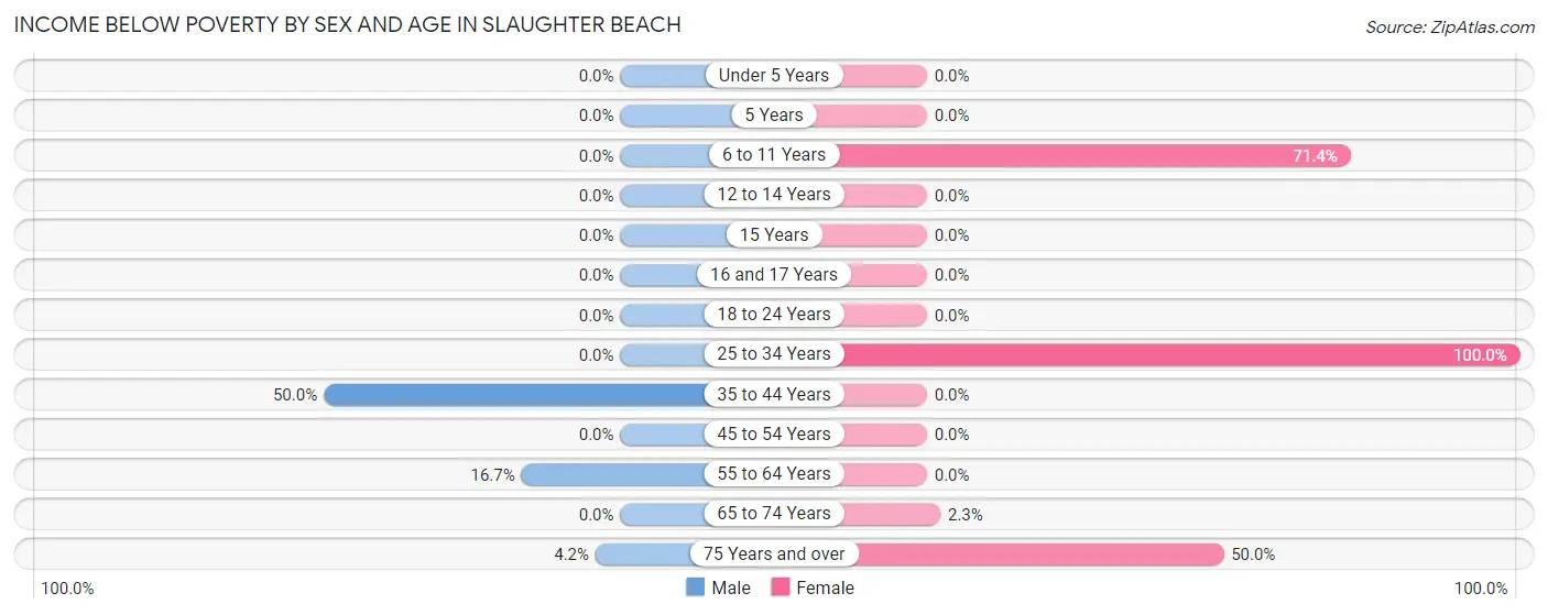 Income Below Poverty by Sex and Age in Slaughter Beach