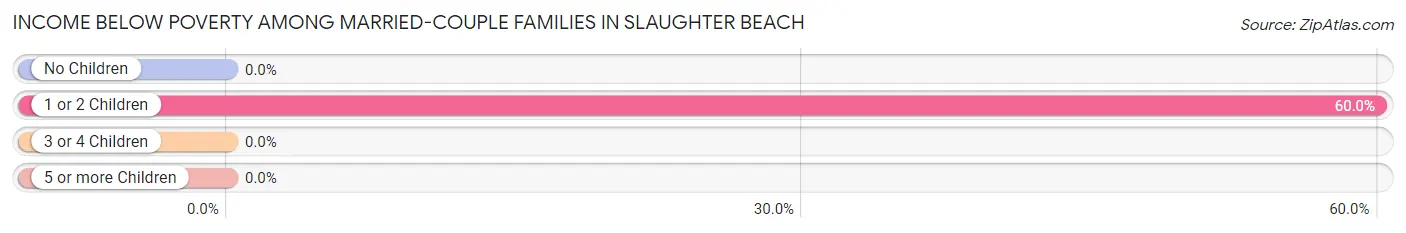 Income Below Poverty Among Married-Couple Families in Slaughter Beach