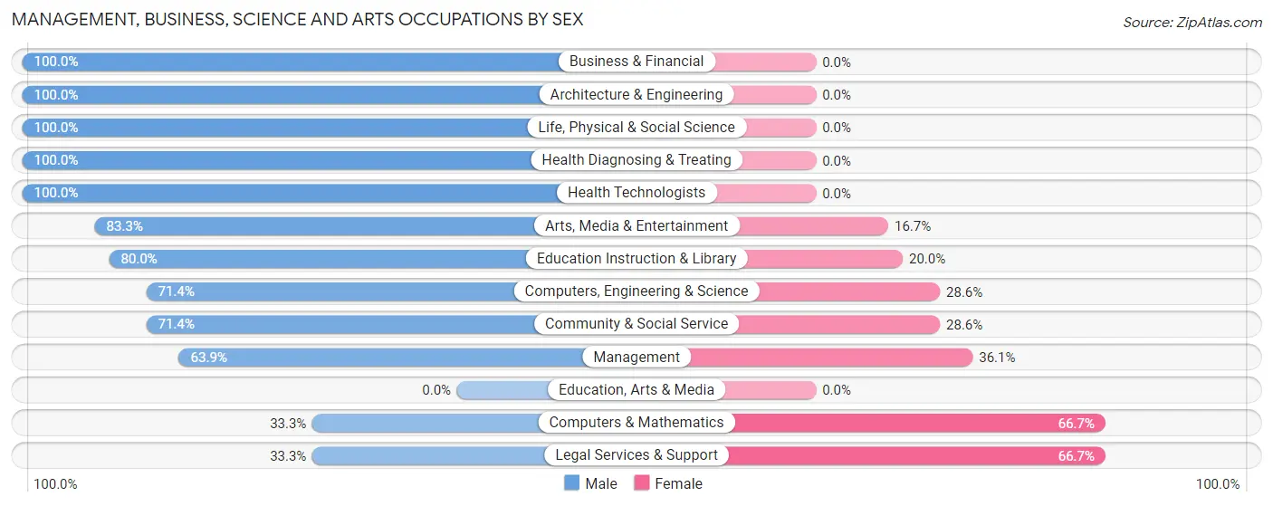 Management, Business, Science and Arts Occupations by Sex in Slaughter Beach