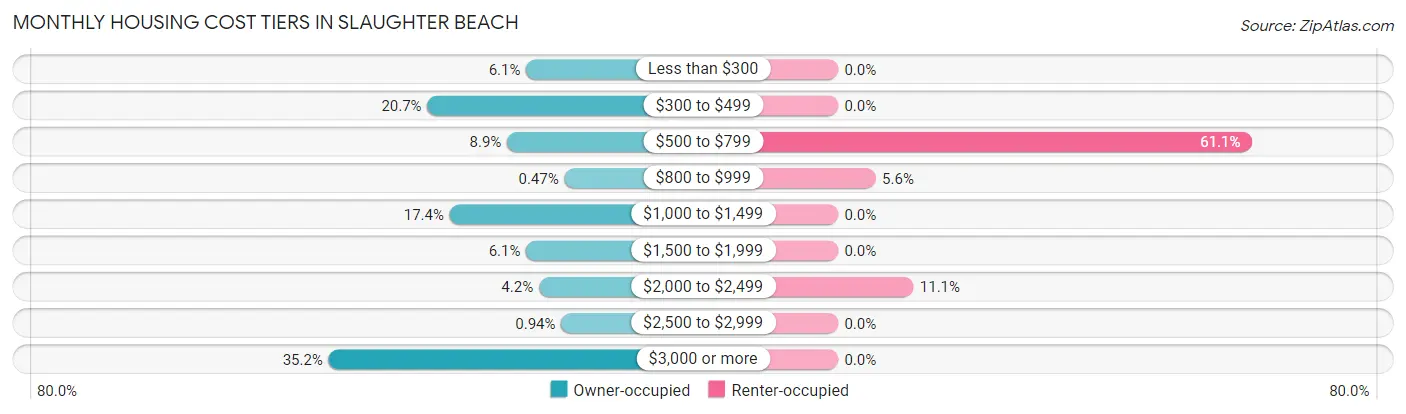 Monthly Housing Cost Tiers in Slaughter Beach